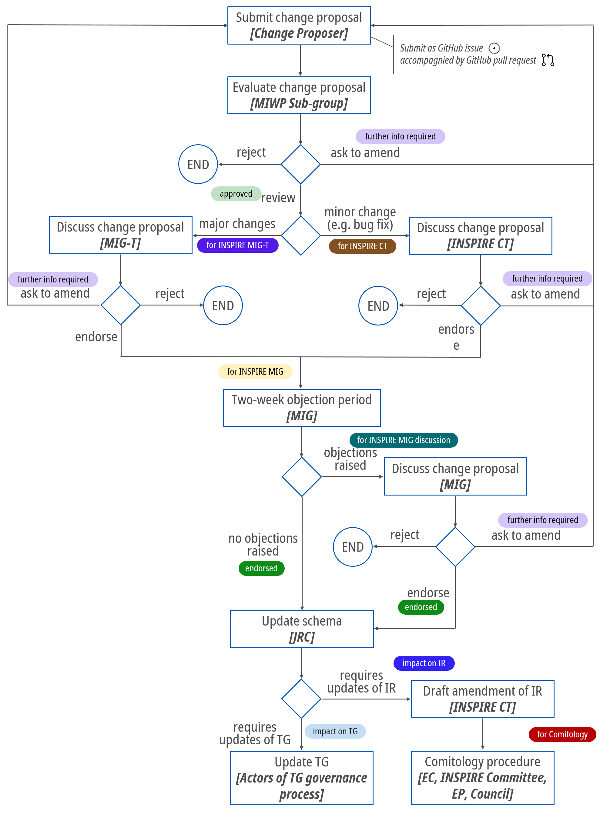 Workflow Fortschreibung INSPIRE Schemata