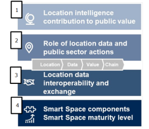 The four dimensions of the Smart Space framework